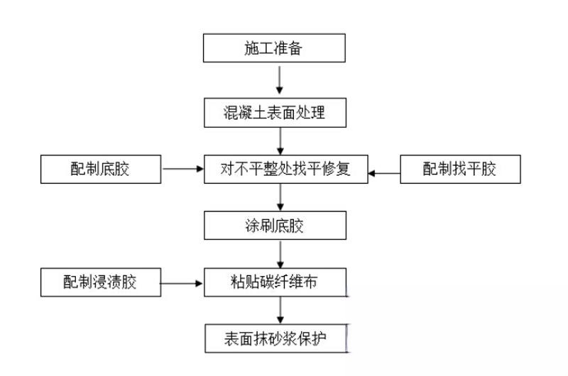 南岳碳纤维加固的优势以及使用方法